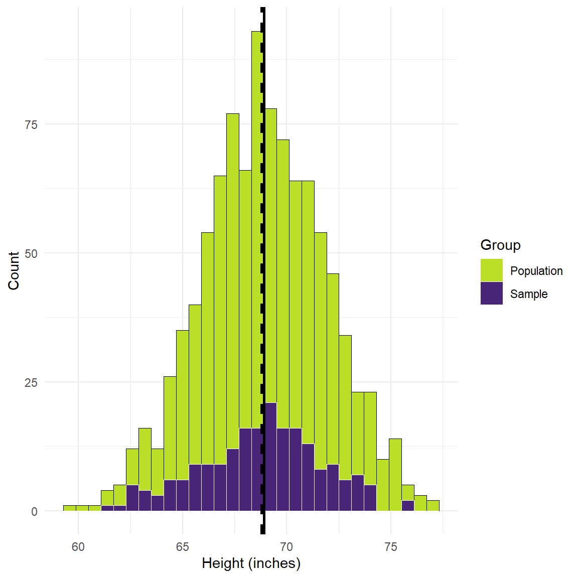 Simulated height values and a sample of 200 individuals