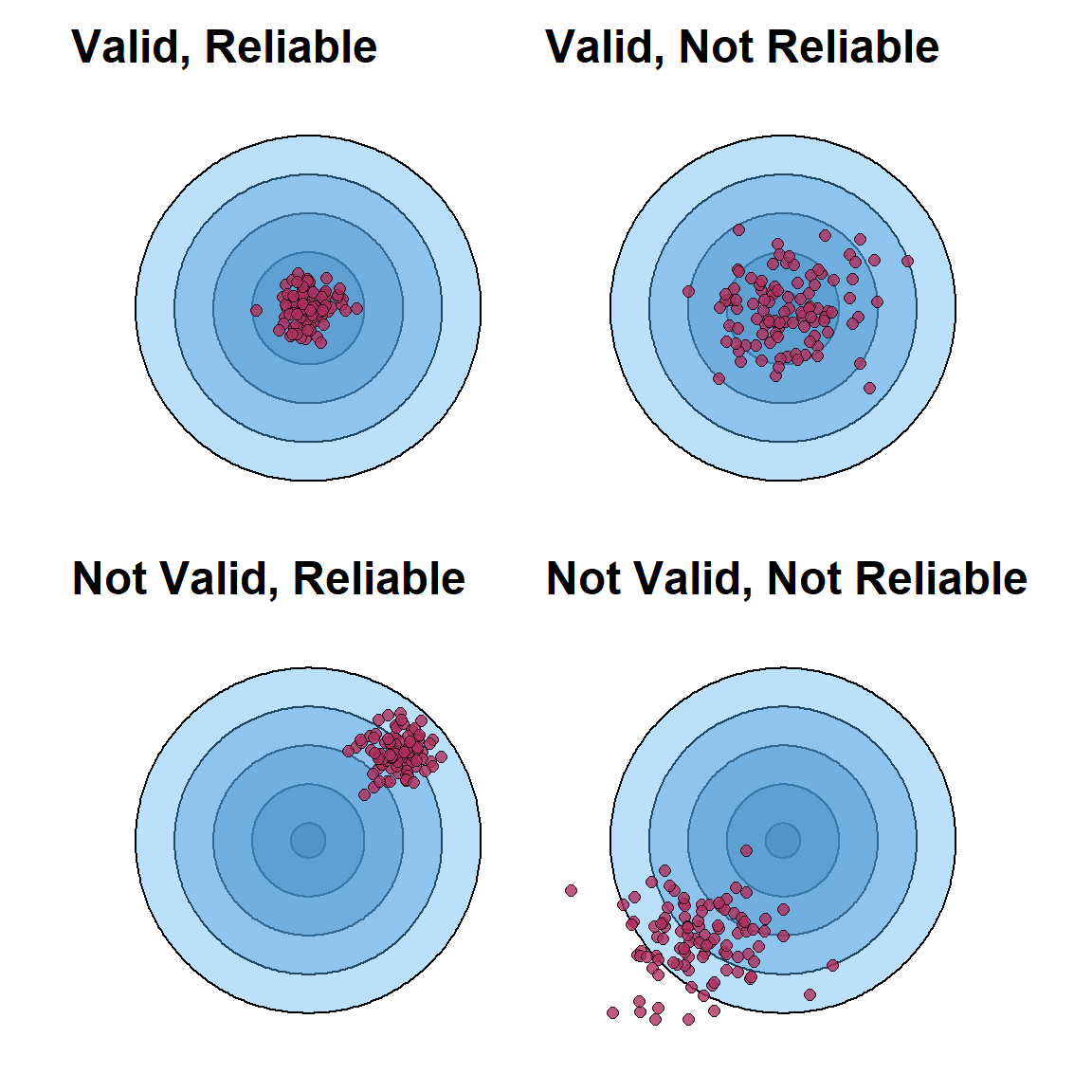 Accuracy and validity